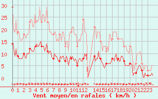 Courbe de la force du vent pour Merschweiller - Kitzing (57)