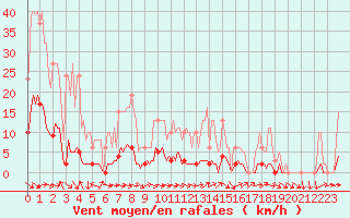 Courbe de la force du vent pour Thoiras (30)