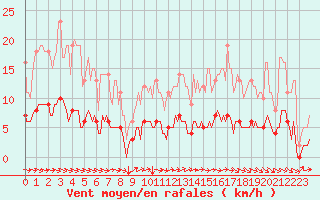 Courbe de la force du vent pour Saint-Philbert-sur-Risle (Le Rossignol) (27)