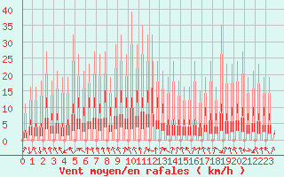 Courbe de la force du vent pour Le Vigan (30)