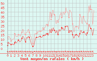 Courbe de la force du vent pour Saint-Paul-des-Landes (15)