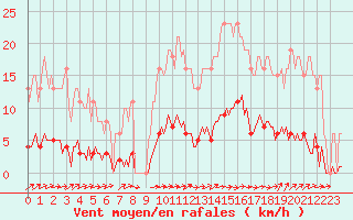 Courbe de la force du vent pour Besn (44)