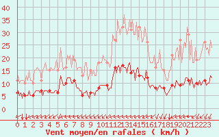 Courbe de la force du vent pour Tauxigny (37)