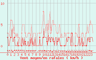 Courbe de la force du vent pour Saint-Laurent-du-Pont (38)