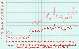 Courbe de la force du vent pour Lagarrigue (81)