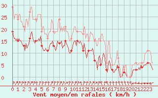 Courbe de la force du vent pour Bulson (08)