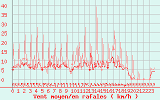 Courbe de la force du vent pour Ticheville - Le Bocage (61)