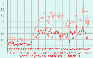 Courbe de la force du vent pour Montroy (17)