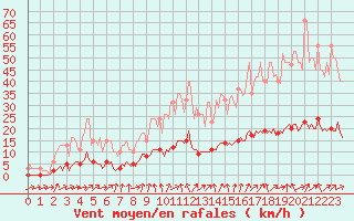 Courbe de la force du vent pour Connerr (72)