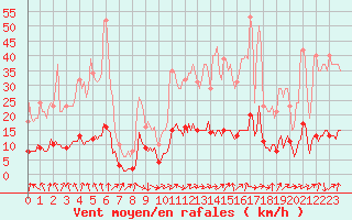 Courbe de la force du vent pour Courcouronnes (91)