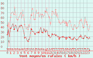 Courbe de la force du vent pour Val d