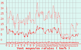 Courbe de la force du vent pour Thoiras (30)