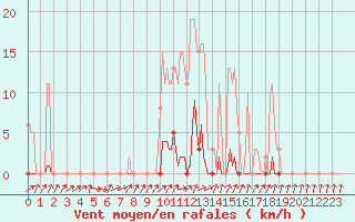 Courbe de la force du vent pour Herserange (54)