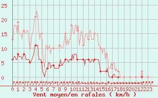 Courbe de la force du vent pour Lignerolles (03)