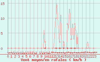 Courbe de la force du vent pour Frontenay (79)