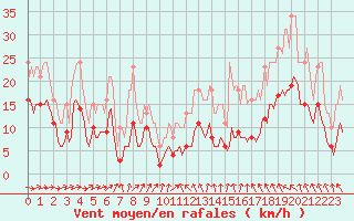 Courbe de la force du vent pour Ringendorf (67)