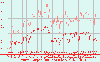 Courbe de la force du vent pour Nris-les-Bains (03)