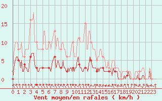 Courbe de la force du vent pour Charmant (16)