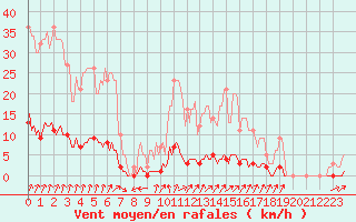 Courbe de la force du vent pour Auffargis (78)