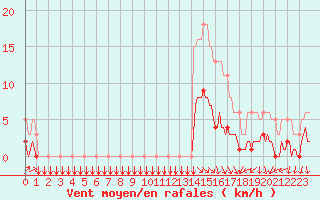 Courbe de la force du vent pour Tthieu (40)