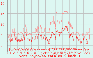 Courbe de la force du vent pour Verges (Esp)