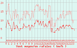 Courbe de la force du vent pour Mazinghem (62)