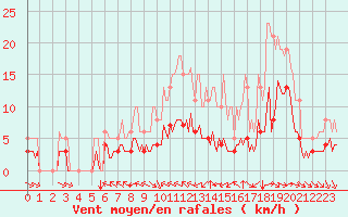 Courbe de la force du vent pour Saint-Mdard-d