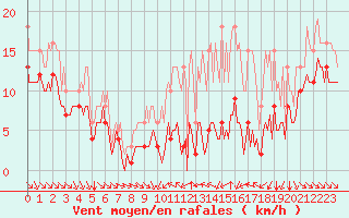 Courbe de la force du vent pour Mirebeau (86)