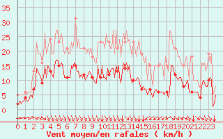 Courbe de la force du vent pour Cernay (86)