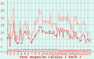 Courbe de la force du vent pour La Chapelle-Montreuil (86)