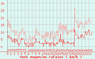 Courbe de la force du vent pour Ciudad Real (Esp)