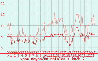 Courbe de la force du vent pour Grimentz (Sw)