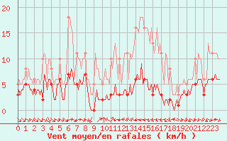 Courbe de la force du vent pour Grimentz (Sw)