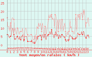 Courbe de la force du vent pour Chatelus-Malvaleix (23)