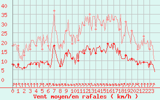 Courbe de la force du vent pour Cernay (86)