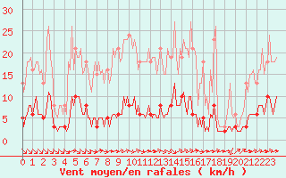 Courbe de la force du vent pour Chatelus-Malvaleix (23)