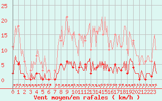 Courbe de la force du vent pour Lagny-sur-Marne (77)