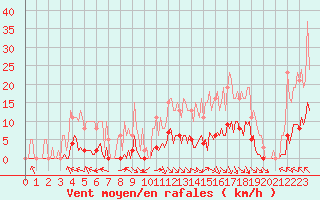 Courbe de la force du vent pour Jan (Esp)