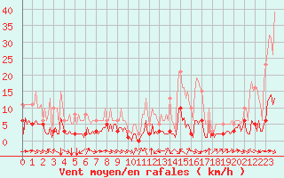 Courbe de la force du vent pour Sant Quint - La Boria (Esp)