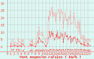 Courbe de la force du vent pour Castellbell i el Vilar (Esp)