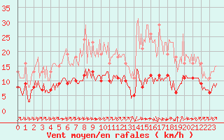 Courbe de la force du vent pour Corny-sur-Moselle (57)