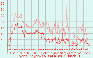 Courbe de la force du vent pour Carrion de Calatrava (Esp)