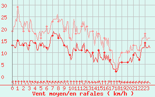 Courbe de la force du vent pour Chatelus-Malvaleix (23)