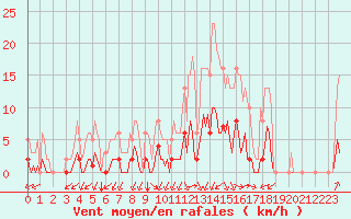 Courbe de la force du vent pour Castellbell i el Vilar (Esp)