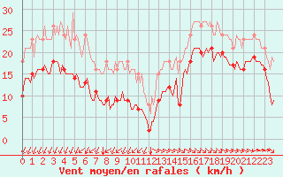 Courbe de la force du vent pour Pointe du Plomb (17)