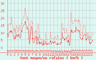 Courbe de la force du vent pour Chatelus-Malvaleix (23)