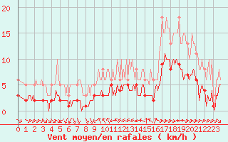 Courbe de la force du vent pour Grimentz (Sw)