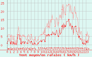 Courbe de la force du vent pour Aniane (34)