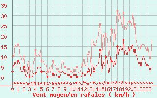 Courbe de la force du vent pour Ciudad Real (Esp)