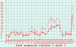 Courbe de la force du vent pour Saint-Mdard-d